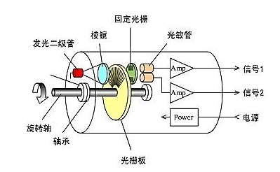 光電編碼器工作原理與增量式編碼器運行原理是否一樣？