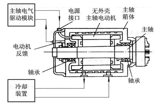 電主軸結構的基本構成.jpg 電主軸結構的基本構成.jpg