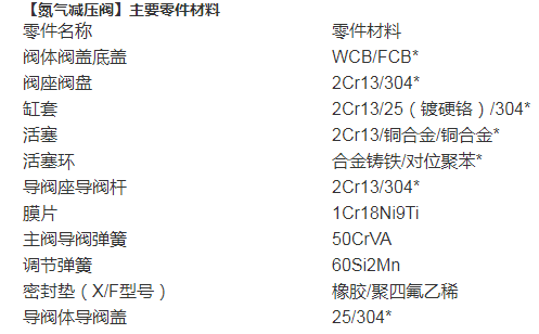氮?dú)鉁p壓閥材料參數(shù).png 氮?dú)鉁p壓閥材料參數(shù).png