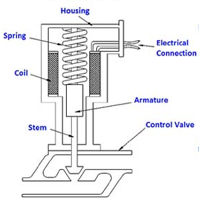 執行器類型怎么區分,最常用的四種執行器類型