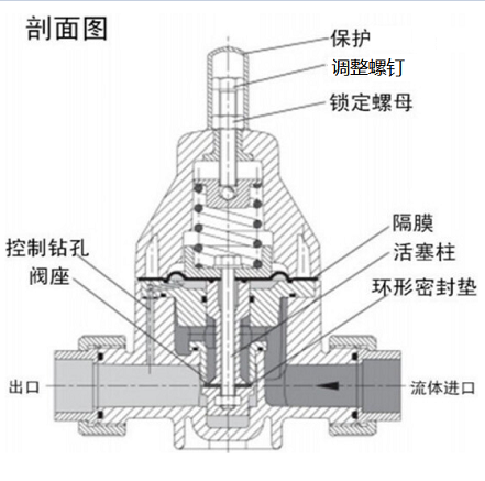 安全泄壓閥和減壓閥有什么區(qū)別,兩種閥的設(shè)計(jì)原理性能的差異?