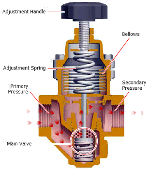 蒸汽減壓閥的種類:直動式和先導蒸汽減壓閥的工作原理