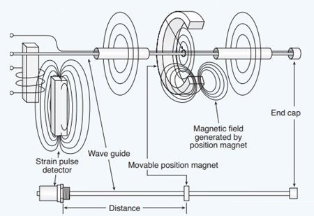 磁致伸縮傳感器如何工作，什么是磁致伸縮傳感器的工作原理？