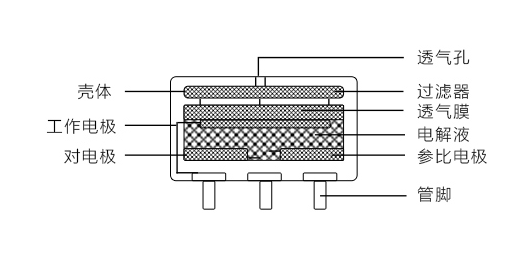 工業(yè)識別氣體的電化學(xué)傳感器有什么優(yōu)缺點?