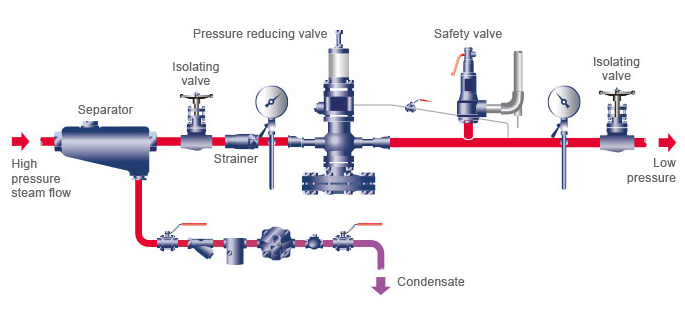 先導式控制閥精確的壓力控制，也取決于正確的選擇和安裝