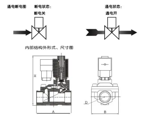 使用三通電磁閥具有三個管道端口，三通電磁閥管道的控制方式