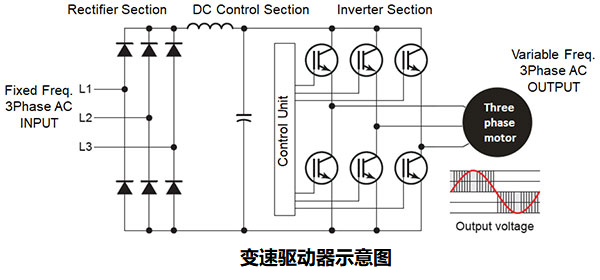 如何使用變速驅(qū)動器(VSD)提高工業(yè)應(yīng)用中的機(jī)器效率?
