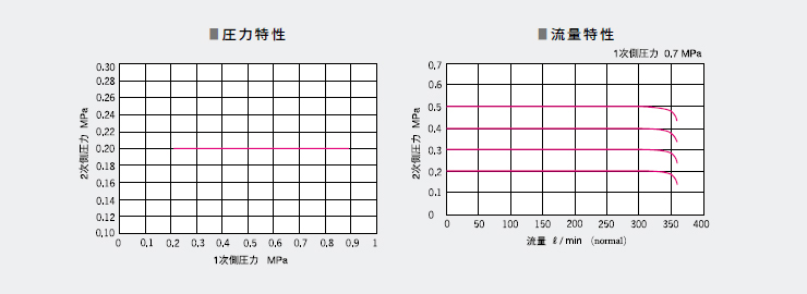 超精密減壓閥RS系列特性 超精密減壓閥RS系列特性